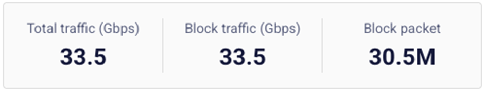 Thông tin tấn công DDoS